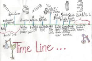 time line